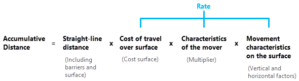 General formula for calculating accumulative distance